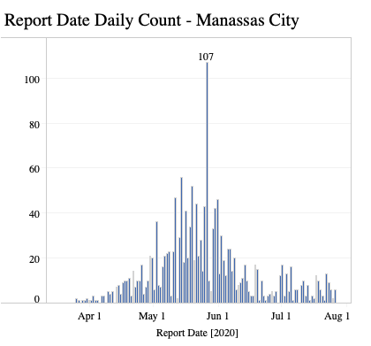 COVID-19 cases in Manassas City July 26